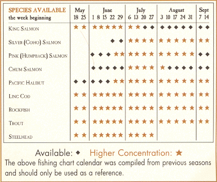 Fish seasons and availability.